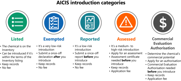 Diagram depicting 5 categories